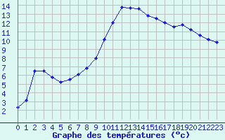 Courbe de tempratures pour Le Luc - Cannet des Maures (83)