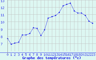 Courbe de tempratures pour Blac (69)