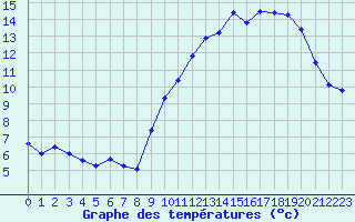 Courbe de tempratures pour Montemboeuf (16)