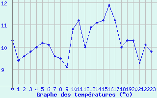 Courbe de températures pour La Rochelle - Le Bout Blanc (17)