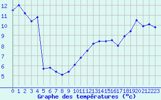 Courbe de tempratures pour Aulnois-sous-Laon (02)