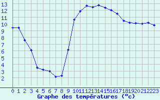 Courbe de tempratures pour Pointe de Socoa (64)