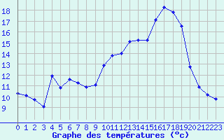 Courbe de tempratures pour Boulc (26)
