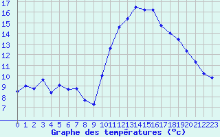 Courbe de tempratures pour Saint-Brieuc (22)
