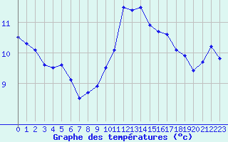 Courbe de tempratures pour Saint-Brieuc (22)