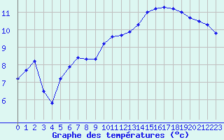 Courbe de tempratures pour Courcouronnes (91)