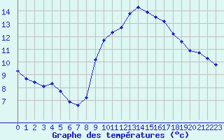 Courbe de tempratures pour Pordic (22)