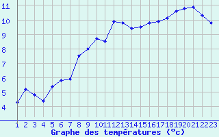 Courbe de tempratures pour Dombaas