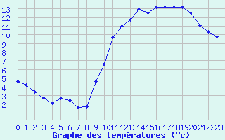 Courbe de tempratures pour Sorcy-Bauthmont (08)
