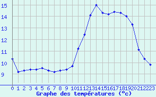 Courbe de tempratures pour Frontenac (33)