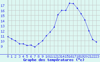 Courbe de tempratures pour Le Luc - Cannet des Maures (83)