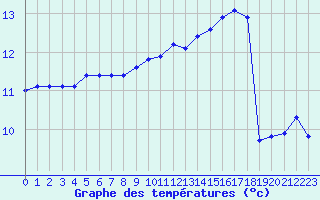 Courbe de tempratures pour Belfort-Dorans (90)