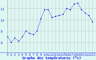 Courbe de tempratures pour Manston (UK)