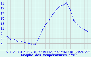 Courbe de tempratures pour Gap-Sud (05)