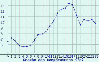 Courbe de tempratures pour Marnitz