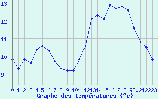 Courbe de tempratures pour Laragne Montglin (05)