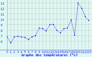 Courbe de tempratures pour Skillinge