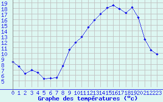 Courbe de tempratures pour Guillonville 2 (28)