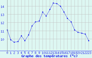 Courbe de tempratures pour Villacher Alpe