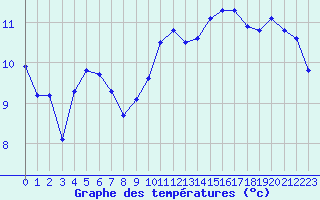 Courbe de tempratures pour Gruissan (11)