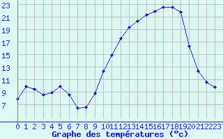 Courbe de tempratures pour Saclas (91)