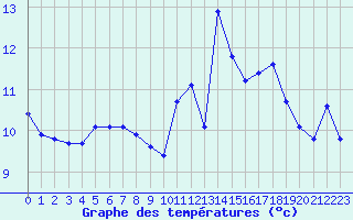 Courbe de tempratures pour Pointe de Socoa (64)