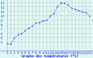 Courbe de tempratures pour Thorigny (85)