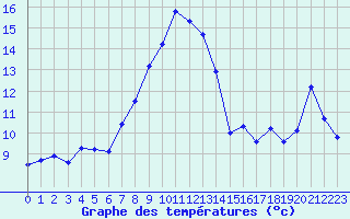 Courbe de tempratures pour Inverbervie