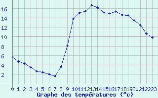 Courbe de tempratures pour Collobrires (83)