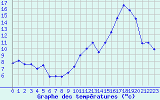 Courbe de tempratures pour Sospel (06)