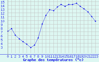 Courbe de tempratures pour Bonnat (23)