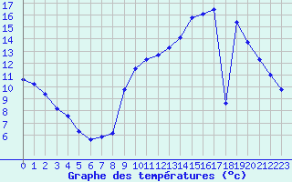 Courbe de tempratures pour Souprosse (40)