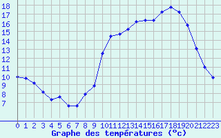 Courbe de tempratures pour Saint-Vran (05)