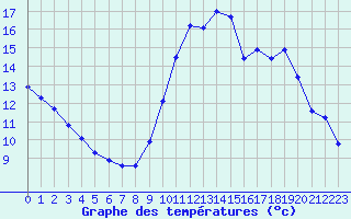 Courbe de tempratures pour Domme (24)