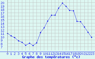 Courbe de tempratures pour Valence (26)