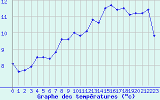 Courbe de tempratures pour Lanvoc (29)