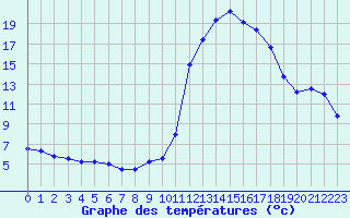 Courbe de tempratures pour Brianon (05)