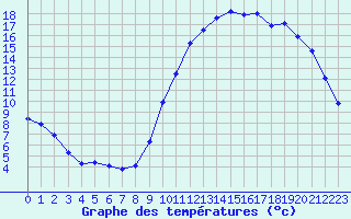 Courbe de tempratures pour Adast (65)