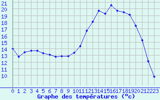 Courbe de tempratures pour Roanne (42)