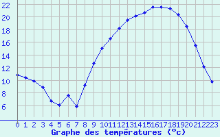 Courbe de tempratures pour Aups (83)