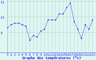 Courbe de tempratures pour Madrid / Retiro (Esp)