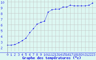 Courbe de tempratures pour Petiville (76)