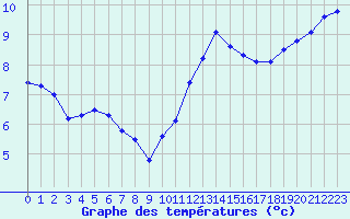 Courbe de tempratures pour Kleine-Brogel (Be)