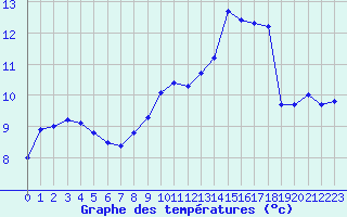 Courbe de tempratures pour La Loupe (28)