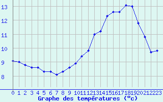 Courbe de tempratures pour Florennes (Be)