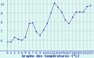 Courbe de tempratures pour Chambry / Aix-Les-Bains (73)