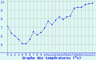 Courbe de tempratures pour Pinsot (38)