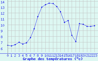 Courbe de tempratures pour Verngues - Hameau de Cazan (13)
