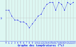 Courbe de tempratures pour Grenoble/agglo Le Versoud (38)