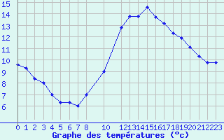 Courbe de tempratures pour Koksijde (Be)